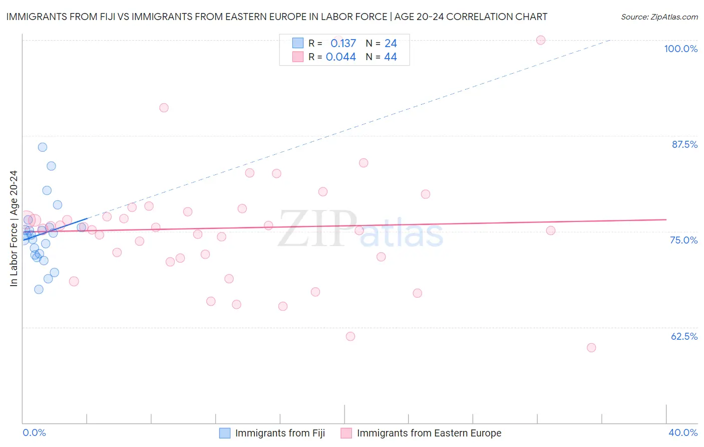 Immigrants from Fiji vs Immigrants from Eastern Europe In Labor Force | Age 20-24