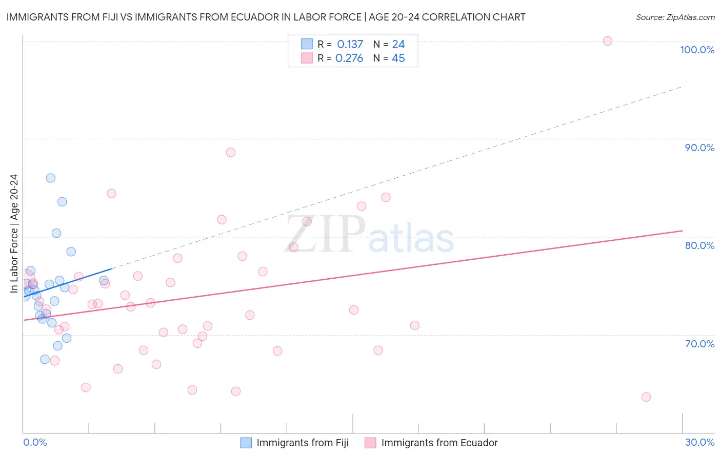 Immigrants from Fiji vs Immigrants from Ecuador In Labor Force | Age 20-24