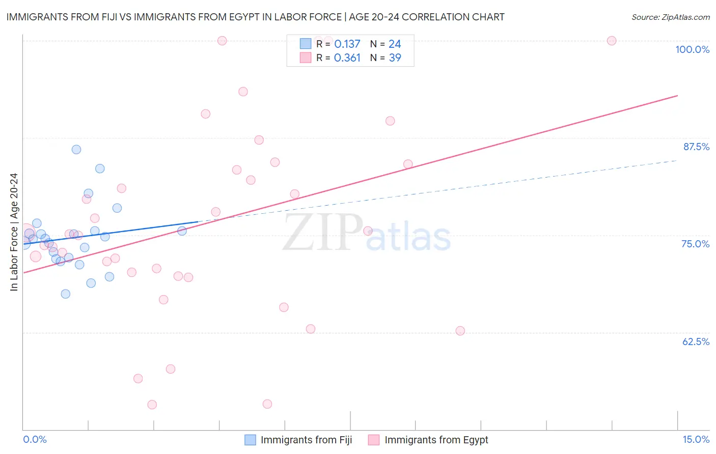 Immigrants from Fiji vs Immigrants from Egypt In Labor Force | Age 20-24