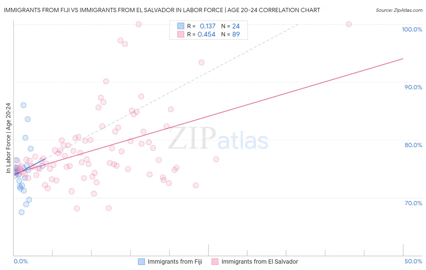 Immigrants from Fiji vs Immigrants from El Salvador In Labor Force | Age 20-24