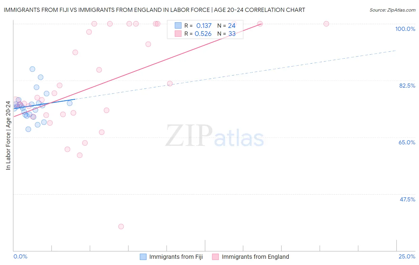 Immigrants from Fiji vs Immigrants from England In Labor Force | Age 20-24