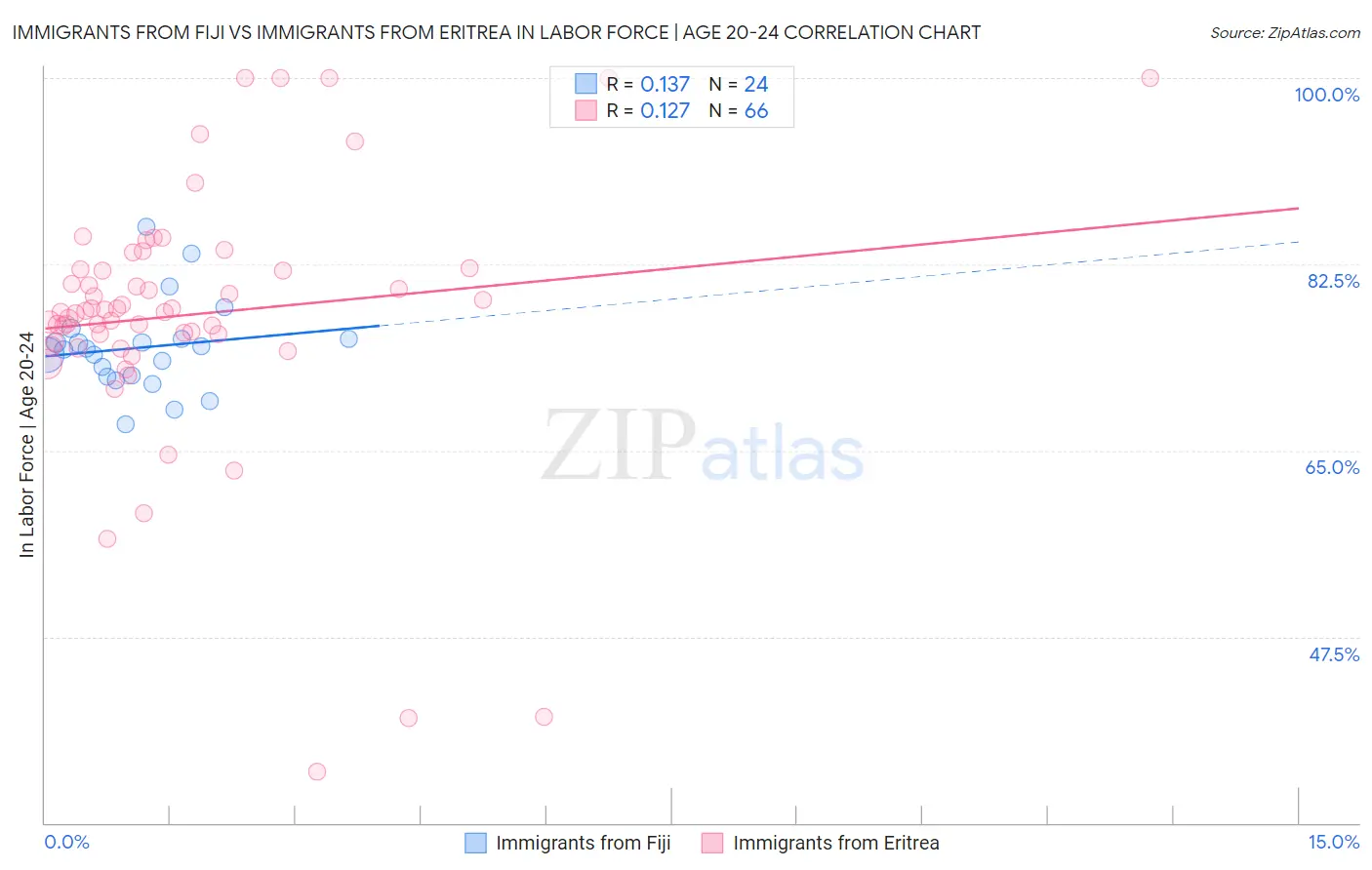 Immigrants from Fiji vs Immigrants from Eritrea In Labor Force | Age 20-24