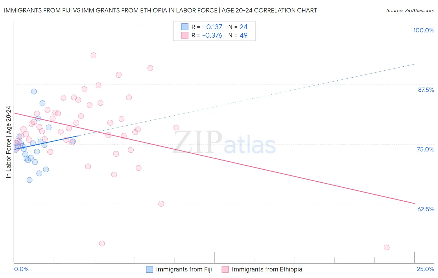 Immigrants from Fiji vs Immigrants from Ethiopia In Labor Force | Age 20-24