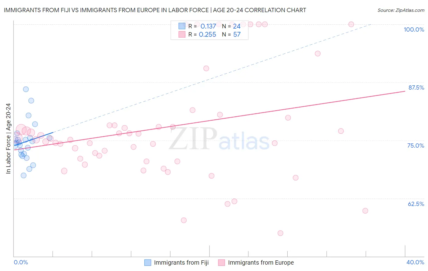 Immigrants from Fiji vs Immigrants from Europe In Labor Force | Age 20-24