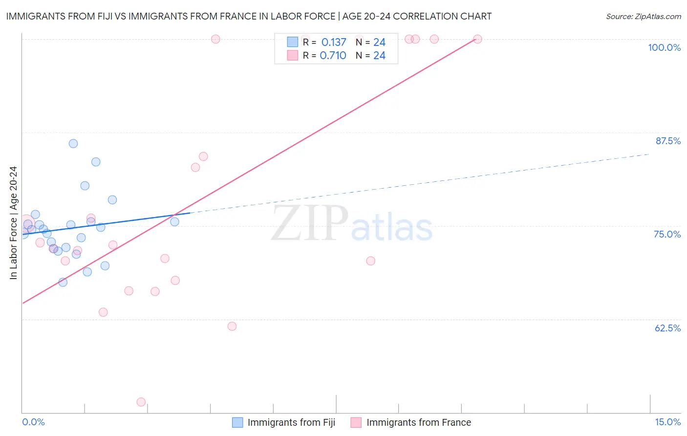 Immigrants from Fiji vs Immigrants from France In Labor Force | Age 20-24