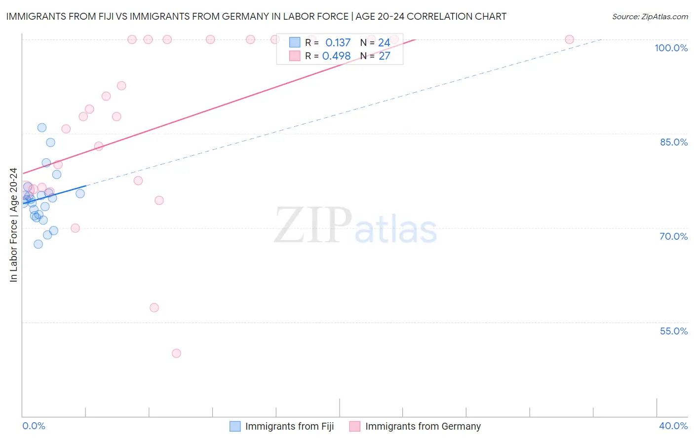 Immigrants from Fiji vs Immigrants from Germany In Labor Force | Age 20-24