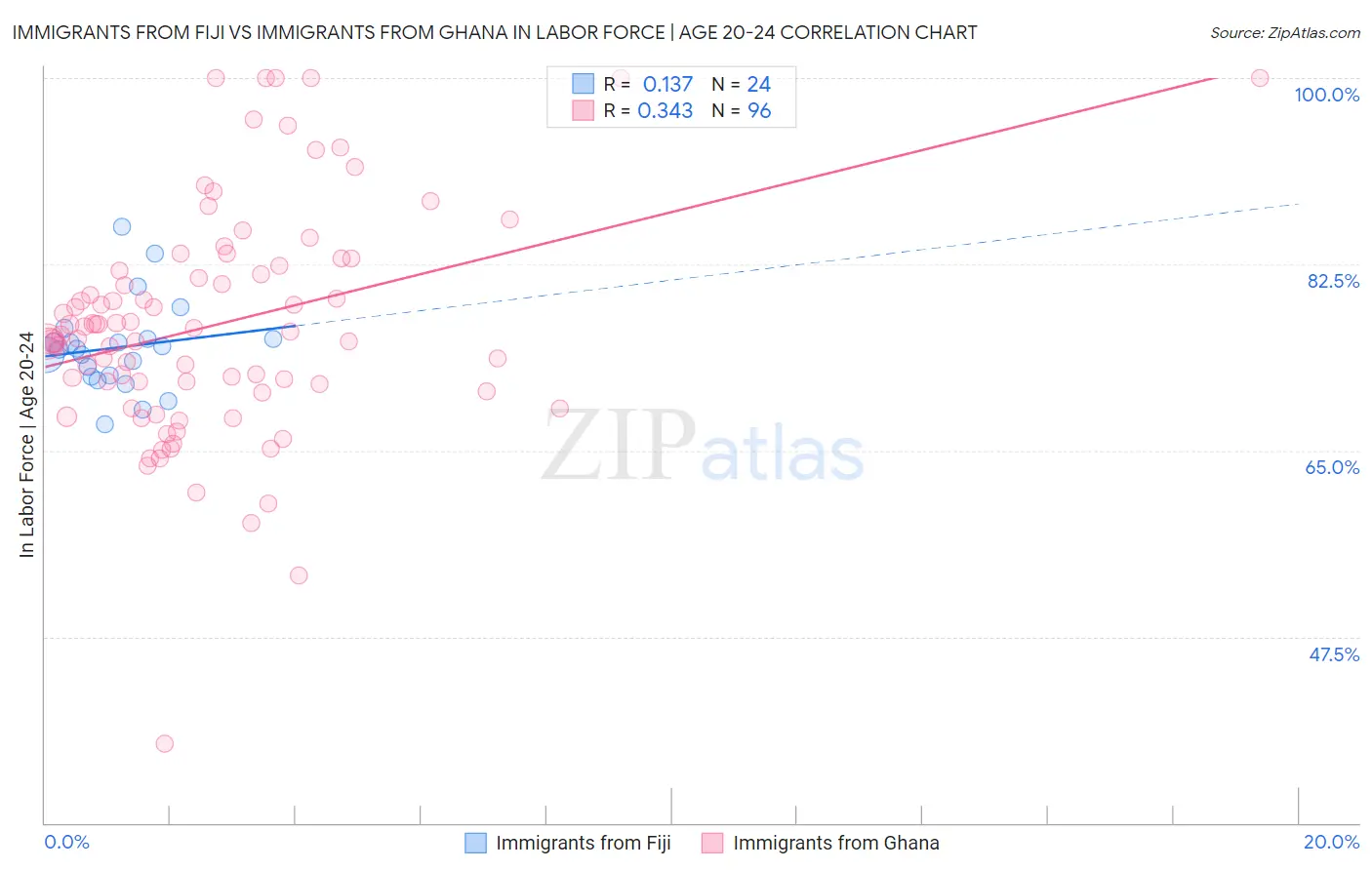 Immigrants from Fiji vs Immigrants from Ghana In Labor Force | Age 20-24