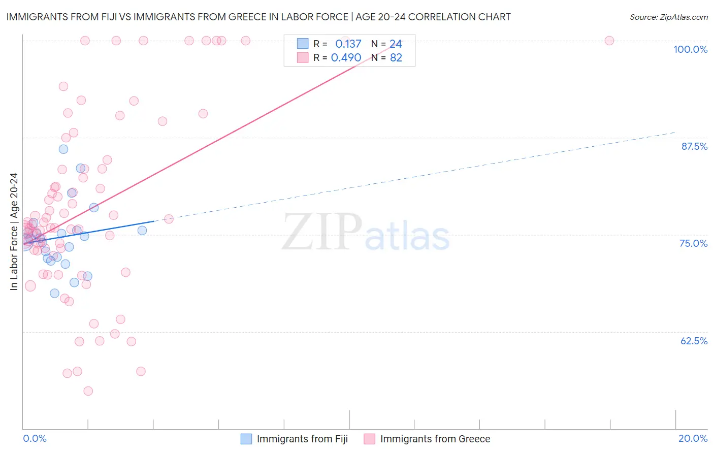 Immigrants from Fiji vs Immigrants from Greece In Labor Force | Age 20-24