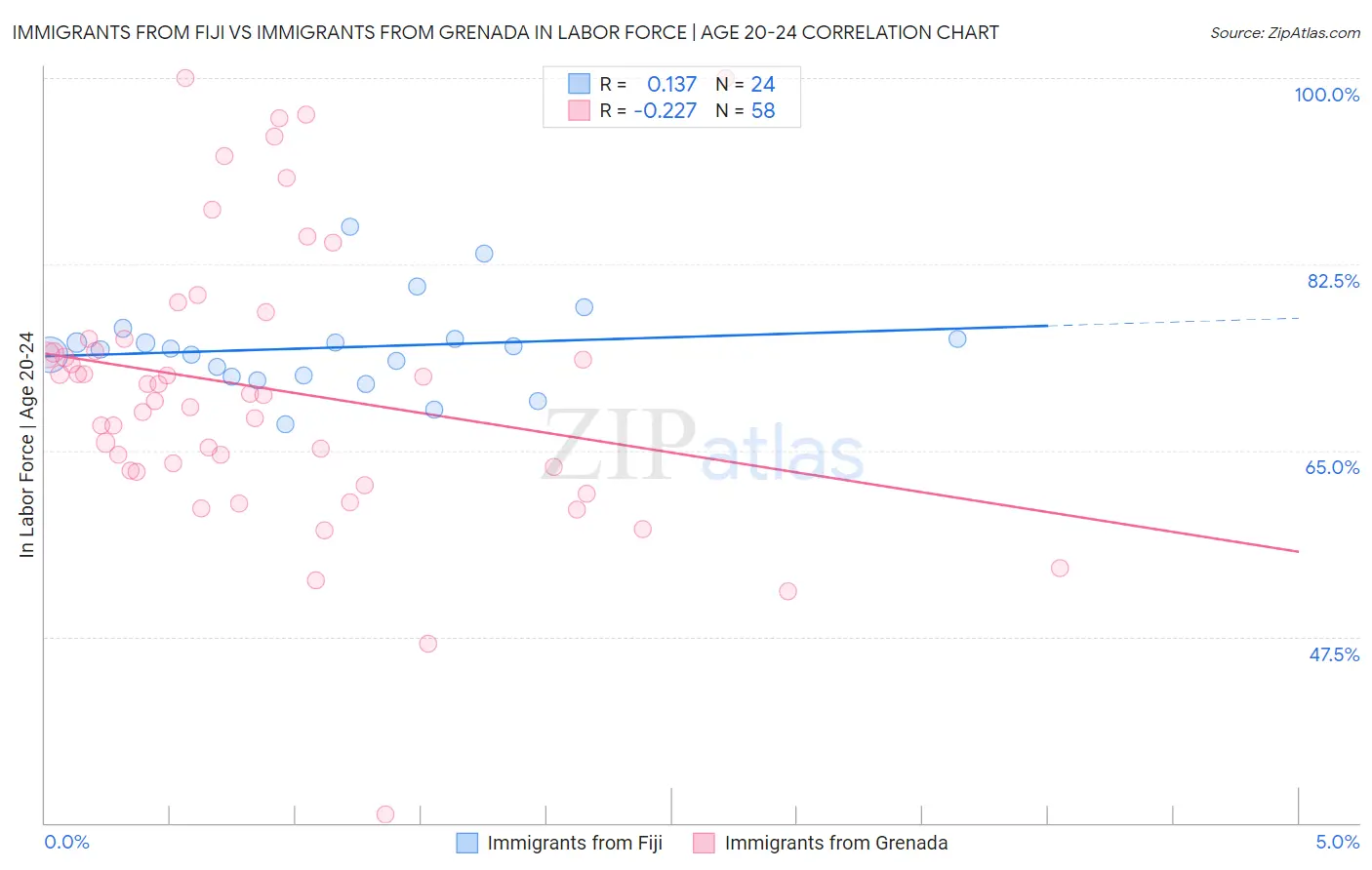 Immigrants from Fiji vs Immigrants from Grenada In Labor Force | Age 20-24