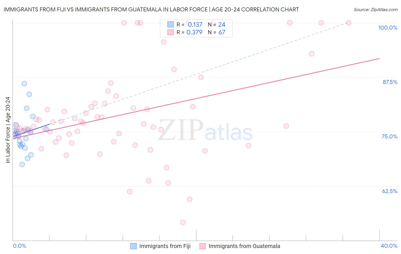 Immigrants from Fiji vs Immigrants from Guatemala In Labor Force | Age 20-24