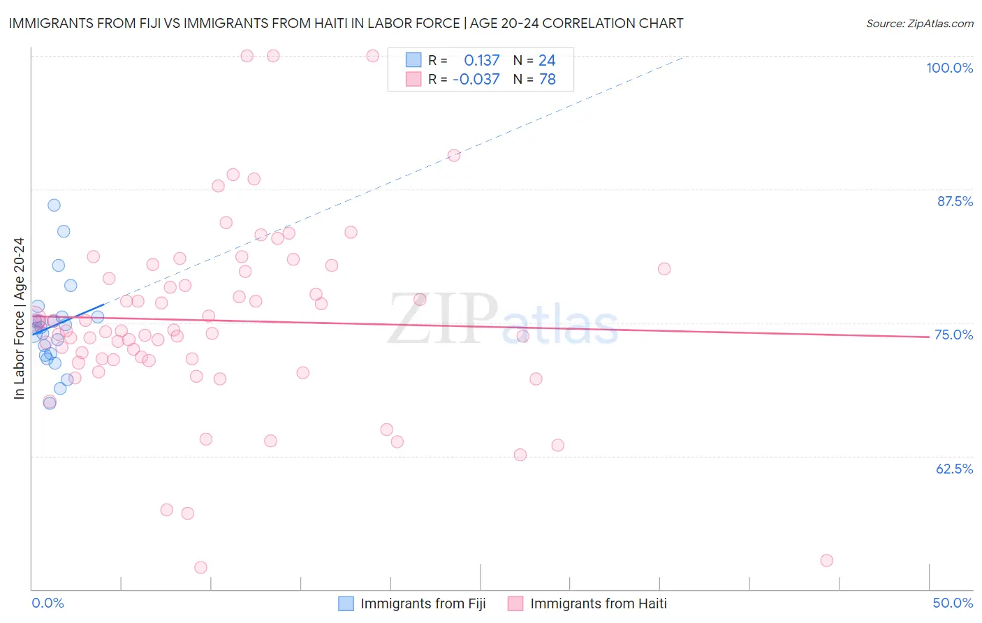 Immigrants from Fiji vs Immigrants from Haiti In Labor Force | Age 20-24