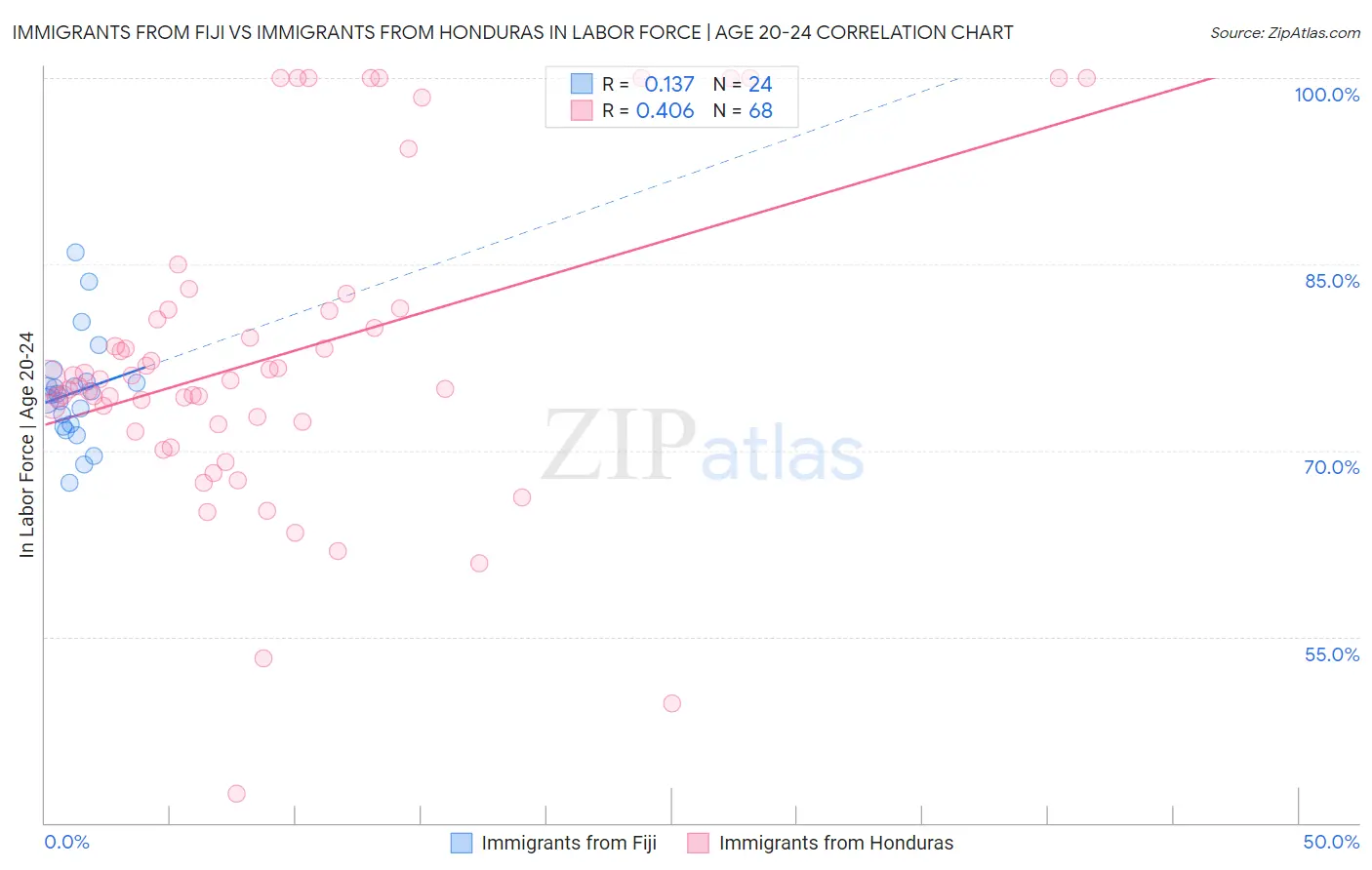 Immigrants from Fiji vs Immigrants from Honduras In Labor Force | Age 20-24