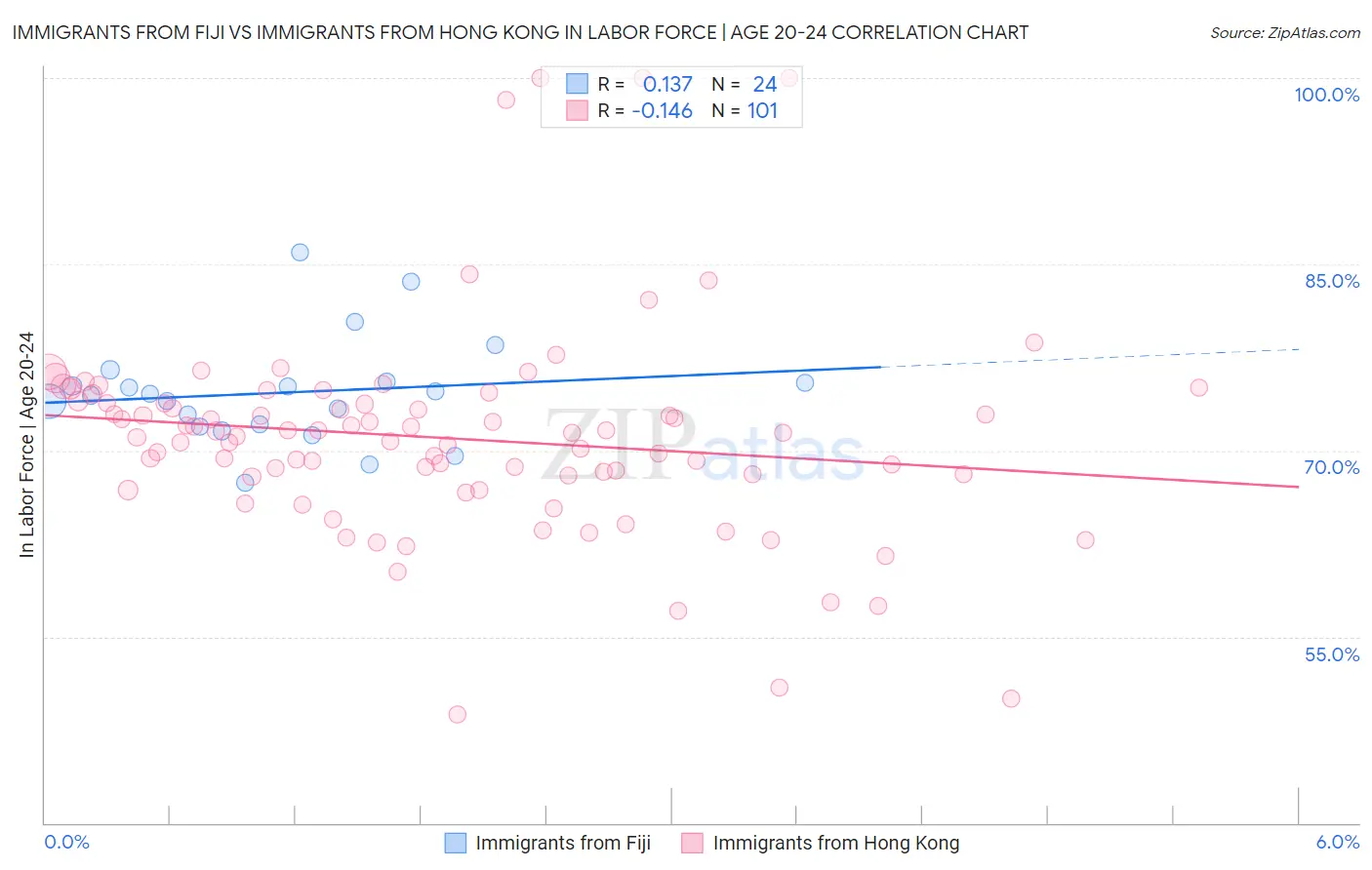Immigrants from Fiji vs Immigrants from Hong Kong In Labor Force | Age 20-24