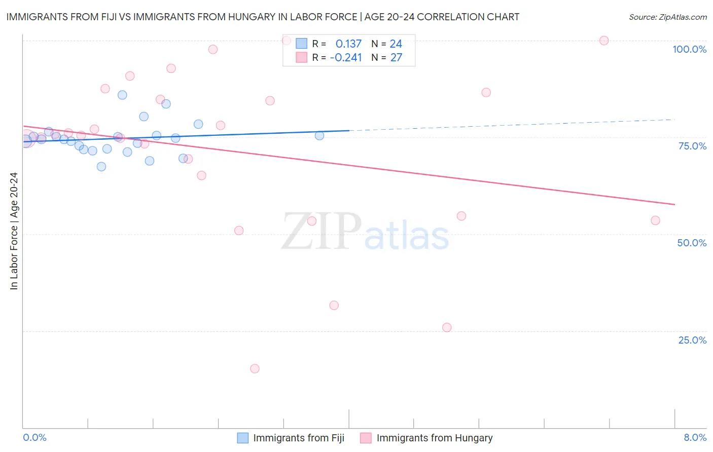 Immigrants from Fiji vs Immigrants from Hungary In Labor Force | Age 20-24