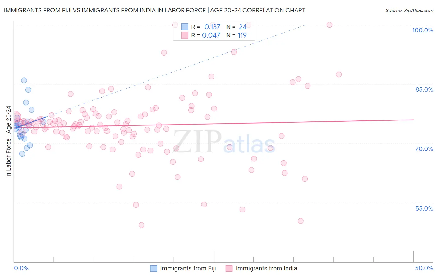 Immigrants from Fiji vs Immigrants from India In Labor Force | Age 20-24