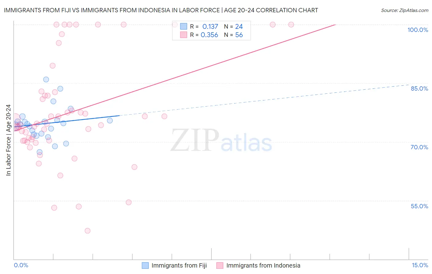 Immigrants from Fiji vs Immigrants from Indonesia In Labor Force | Age 20-24