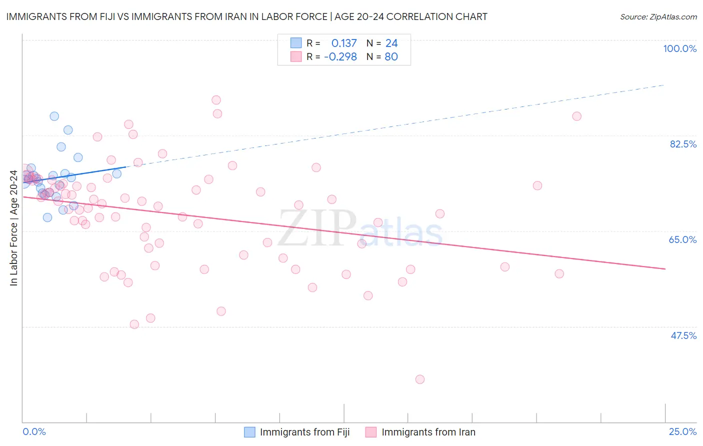Immigrants from Fiji vs Immigrants from Iran In Labor Force | Age 20-24