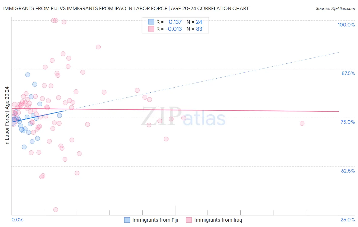 Immigrants from Fiji vs Immigrants from Iraq In Labor Force | Age 20-24