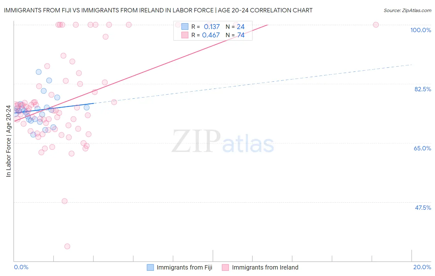 Immigrants from Fiji vs Immigrants from Ireland In Labor Force | Age 20-24