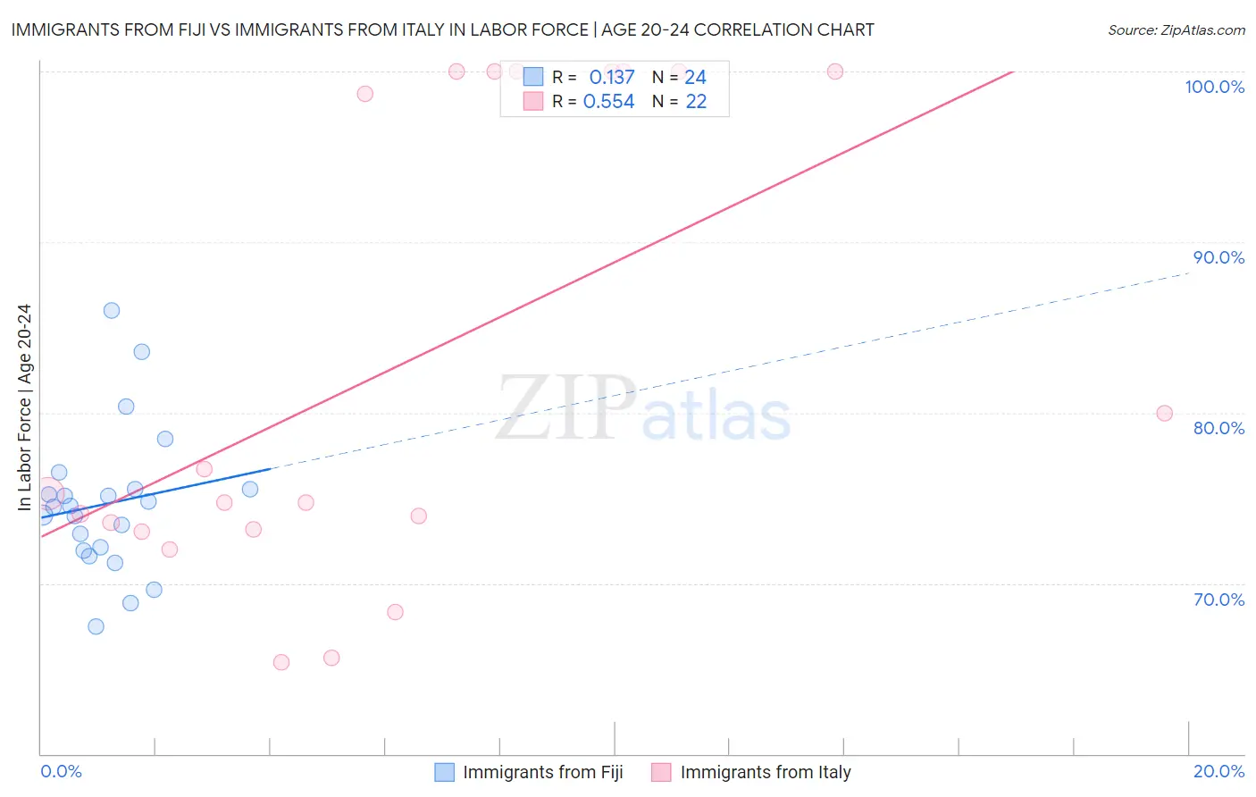 Immigrants from Fiji vs Immigrants from Italy In Labor Force | Age 20-24