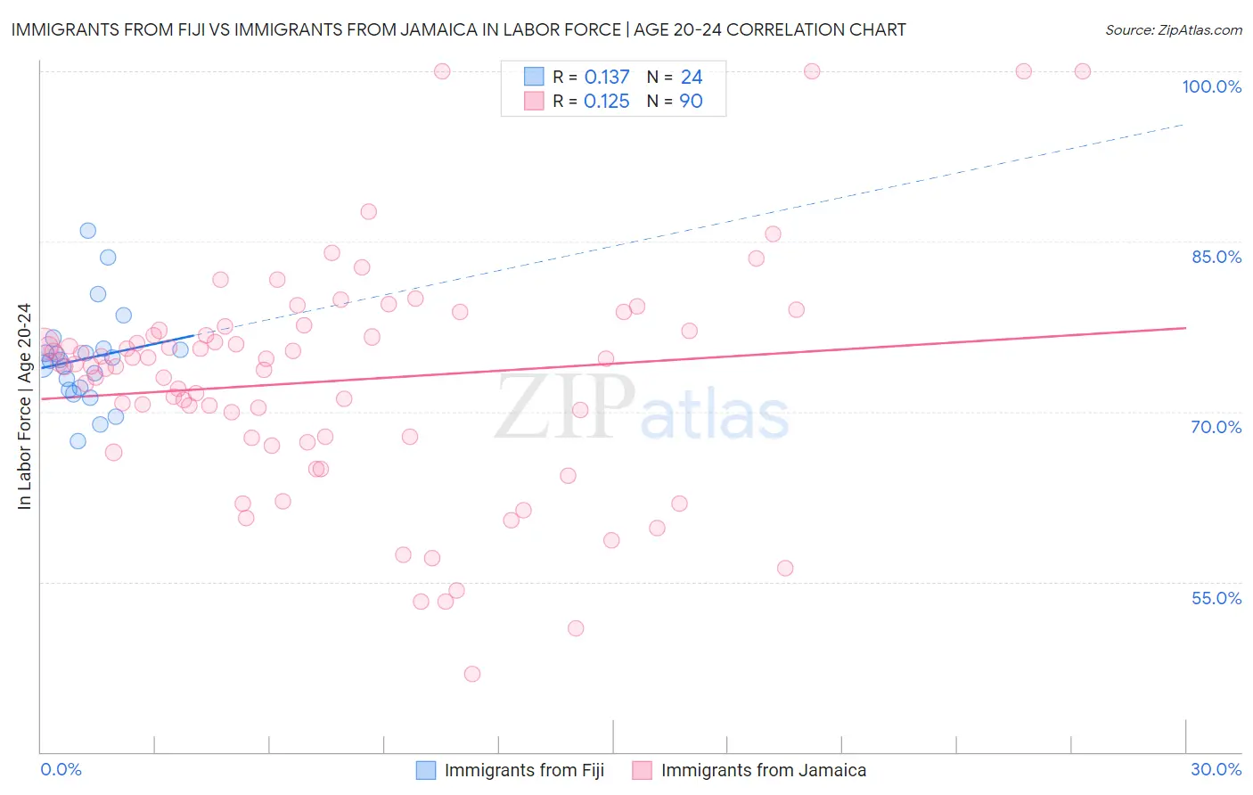Immigrants from Fiji vs Immigrants from Jamaica In Labor Force | Age 20-24
