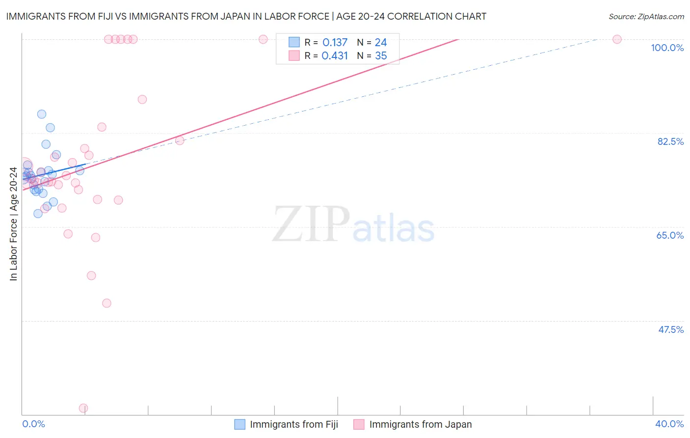 Immigrants from Fiji vs Immigrants from Japan In Labor Force | Age 20-24