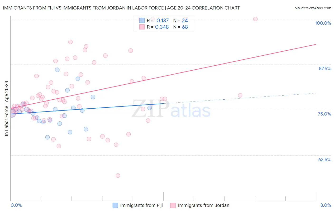Immigrants from Fiji vs Immigrants from Jordan In Labor Force | Age 20-24