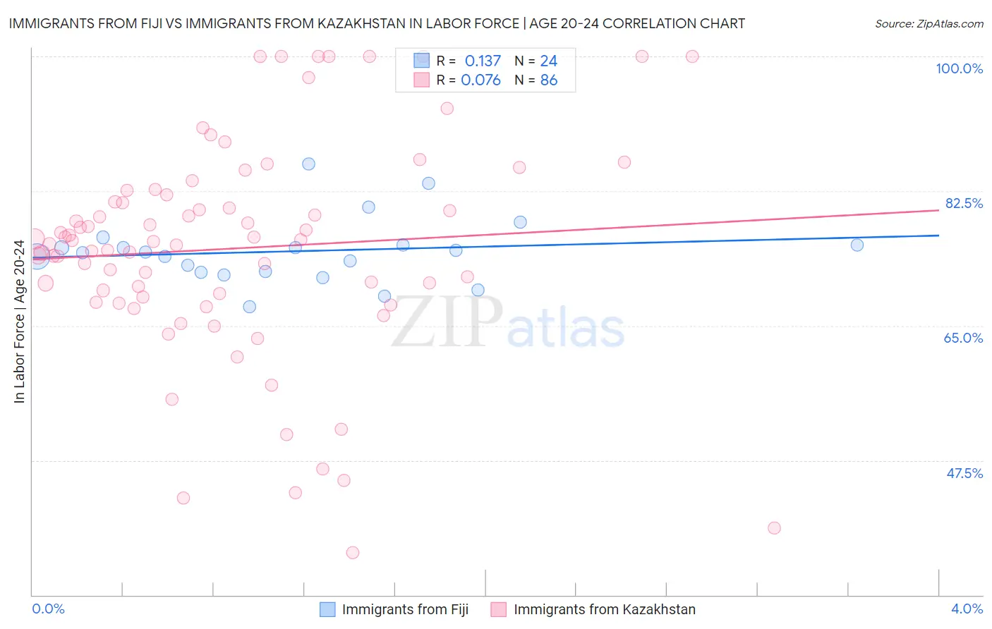 Immigrants from Fiji vs Immigrants from Kazakhstan In Labor Force | Age 20-24