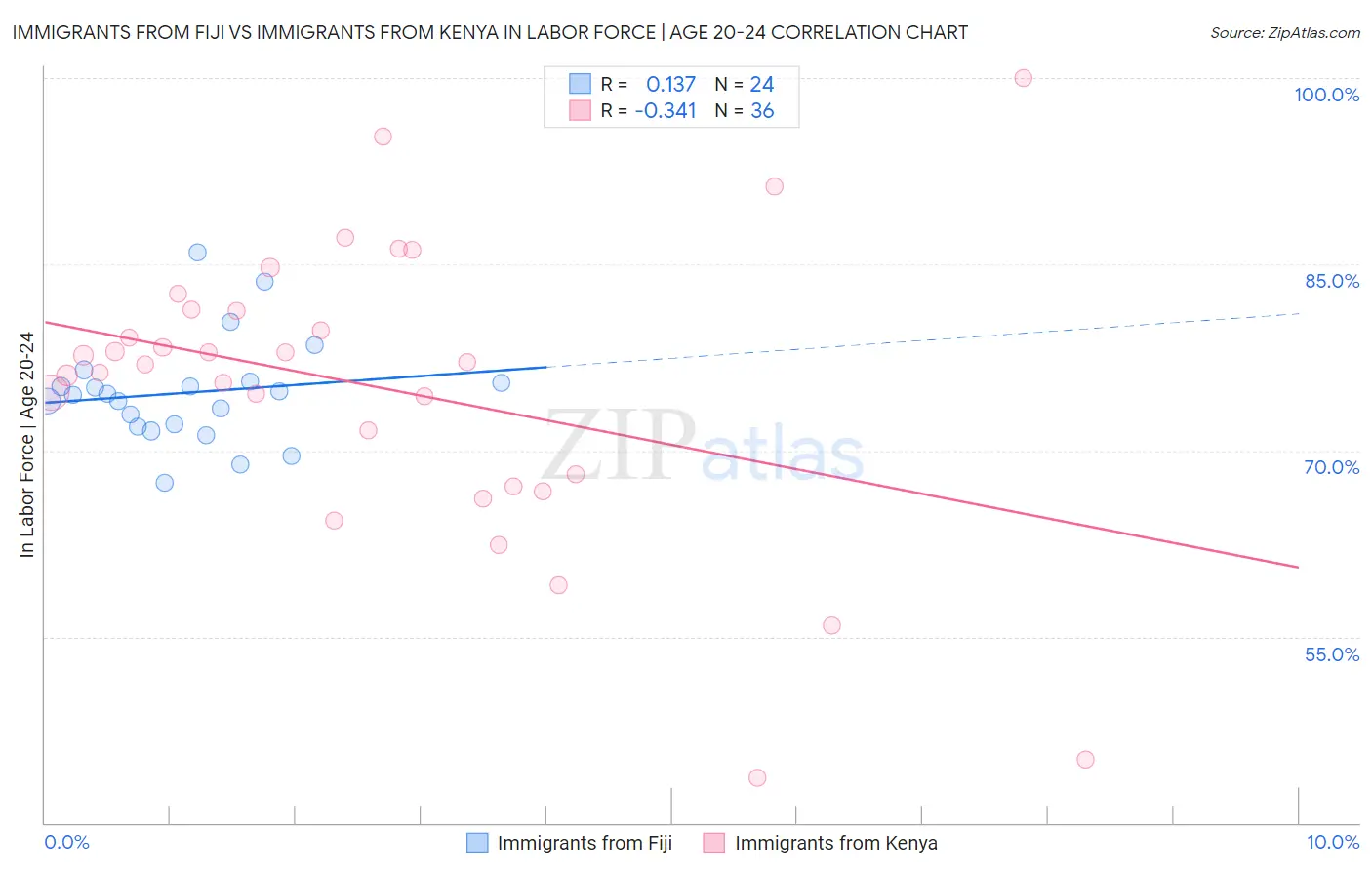 Immigrants from Fiji vs Immigrants from Kenya In Labor Force | Age 20-24