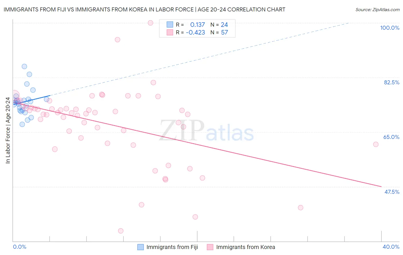Immigrants from Fiji vs Immigrants from Korea In Labor Force | Age 20-24