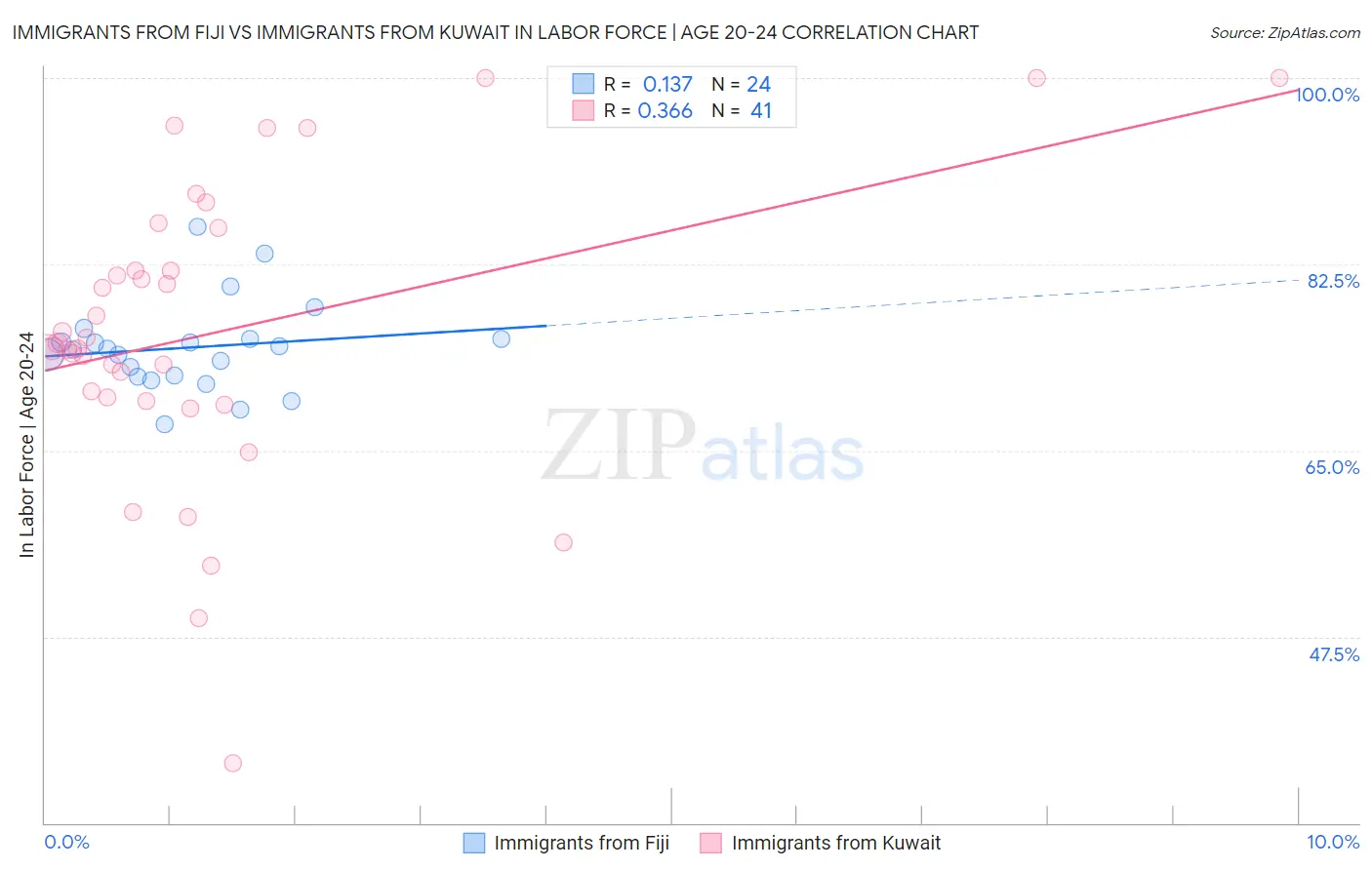 Immigrants from Fiji vs Immigrants from Kuwait In Labor Force | Age 20-24