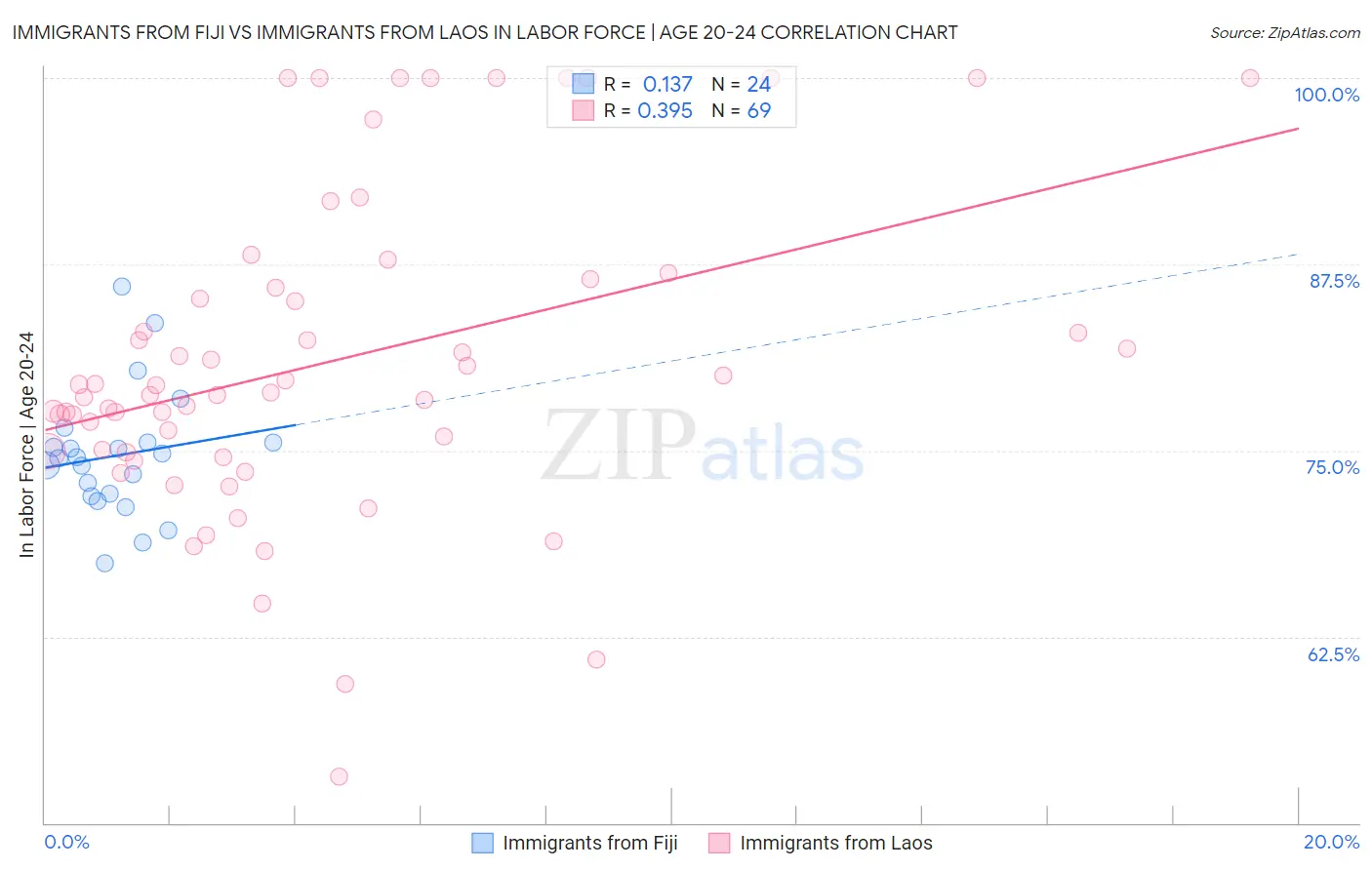 Immigrants from Fiji vs Immigrants from Laos In Labor Force | Age 20-24