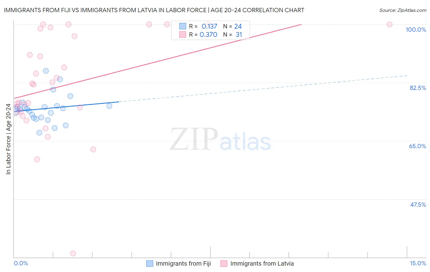 Immigrants from Fiji vs Immigrants from Latvia In Labor Force | Age 20-24