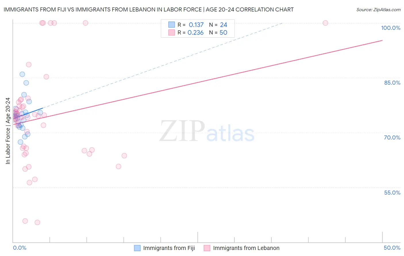 Immigrants from Fiji vs Immigrants from Lebanon In Labor Force | Age 20-24