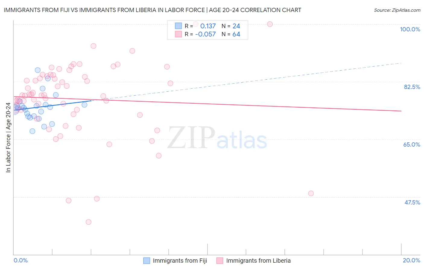 Immigrants from Fiji vs Immigrants from Liberia In Labor Force | Age 20-24
