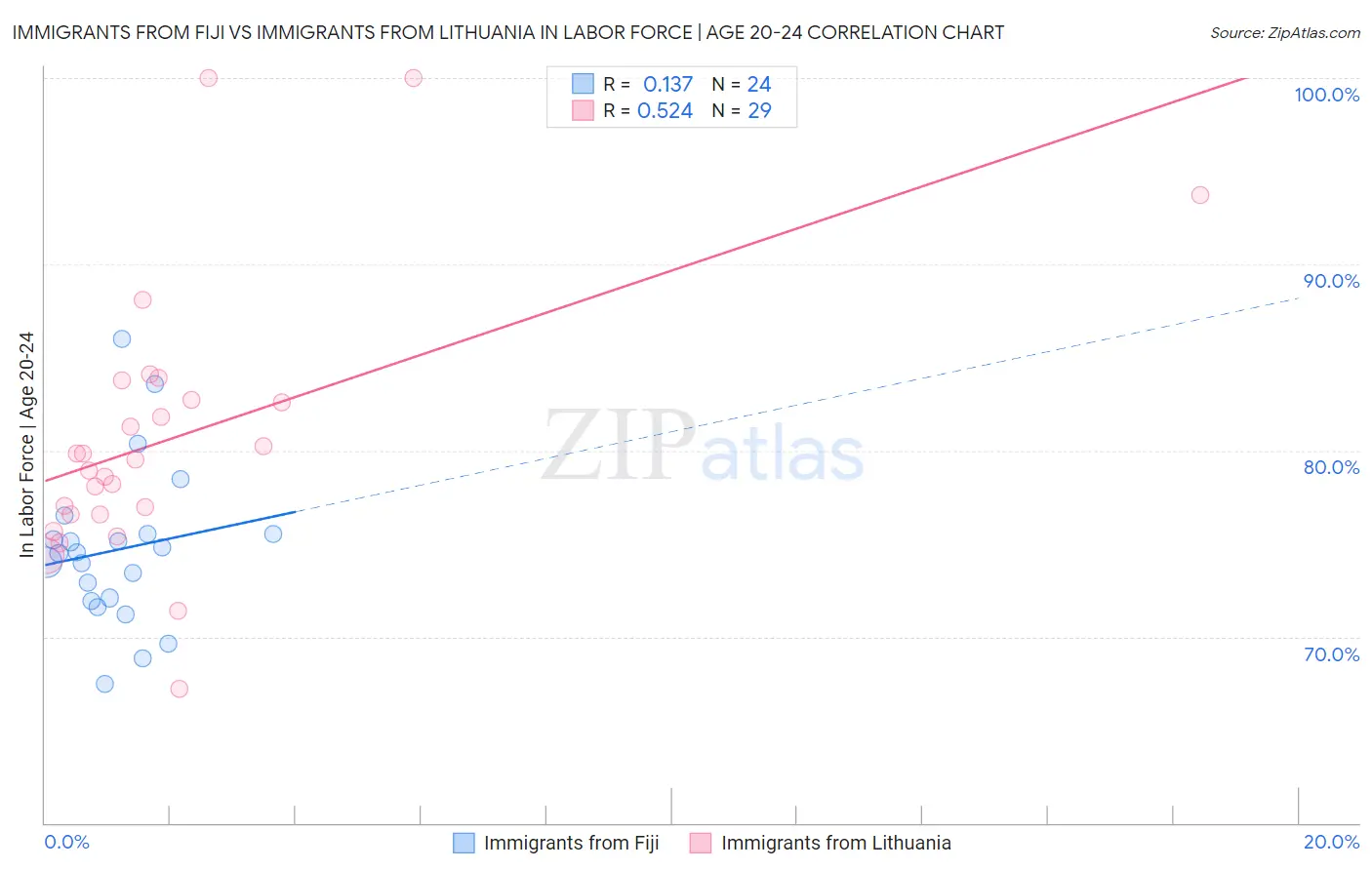 Immigrants from Fiji vs Immigrants from Lithuania In Labor Force | Age 20-24