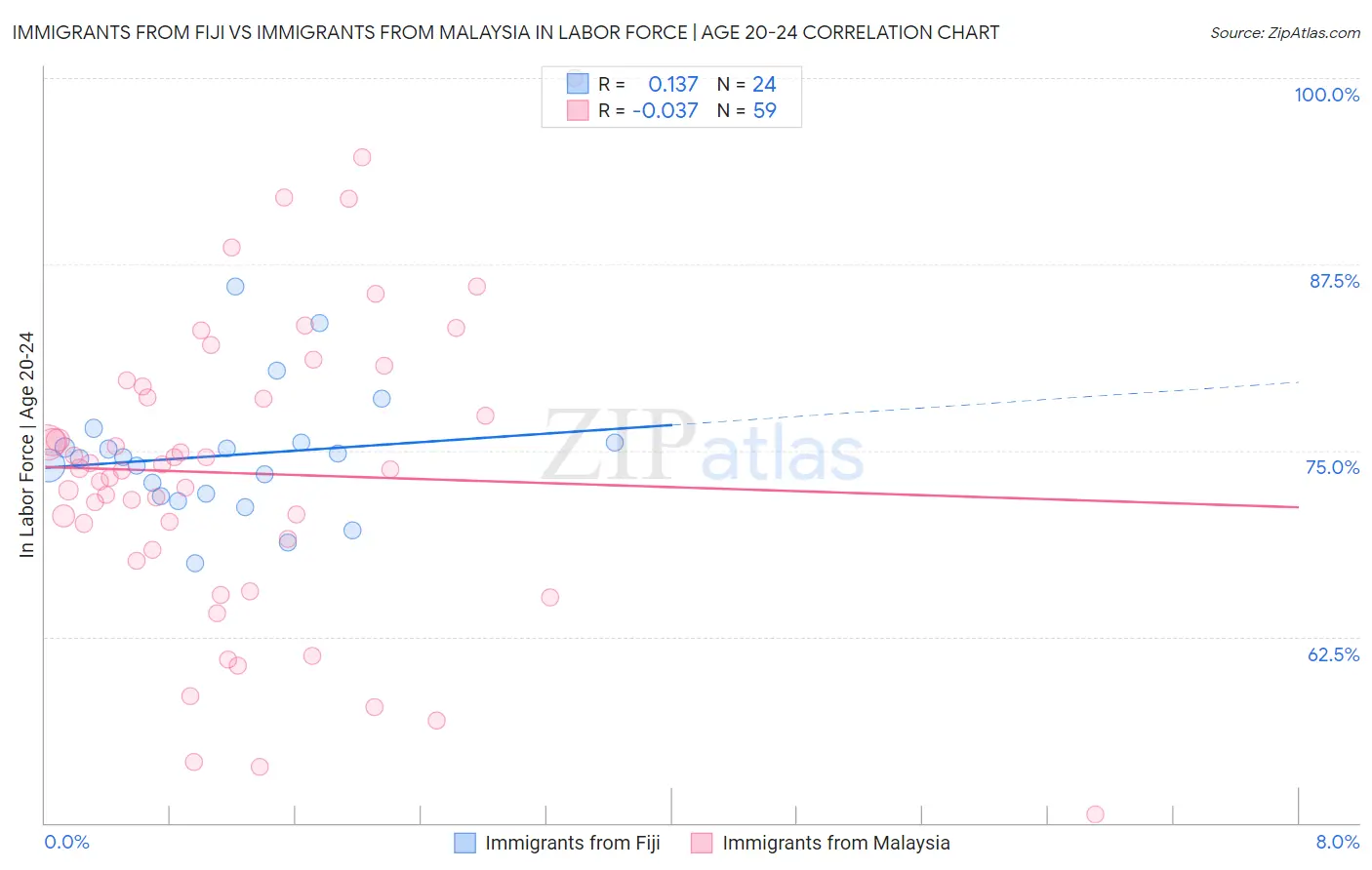 Immigrants from Fiji vs Immigrants from Malaysia In Labor Force | Age 20-24