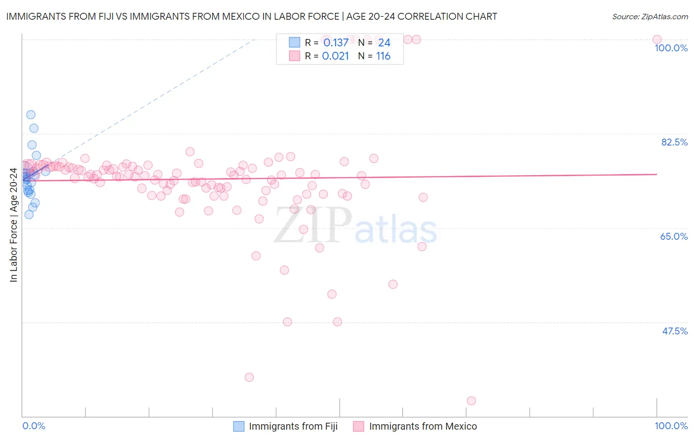Immigrants from Fiji vs Immigrants from Mexico In Labor Force | Age 20-24