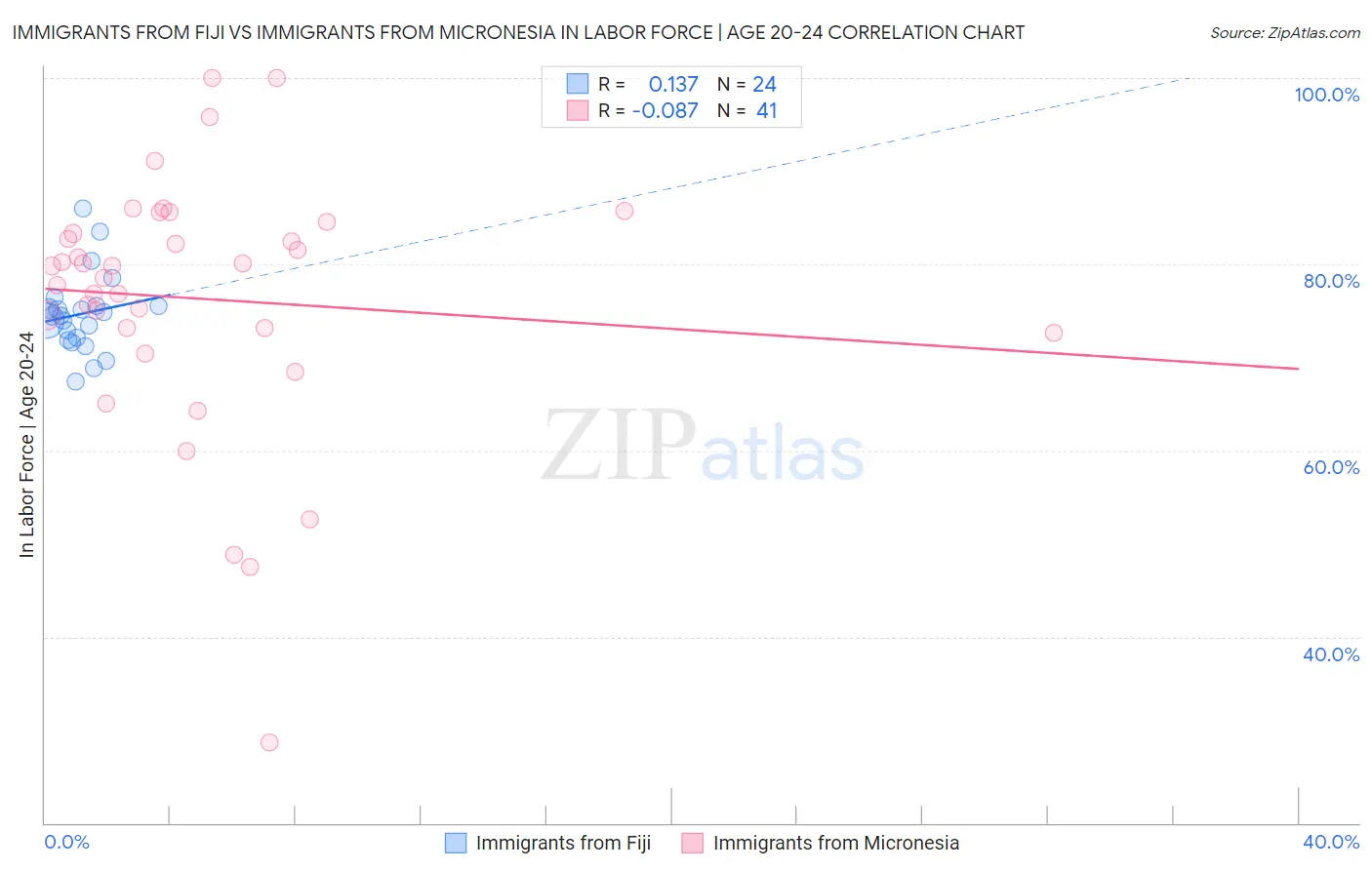 Immigrants from Fiji vs Immigrants from Micronesia In Labor Force | Age 20-24