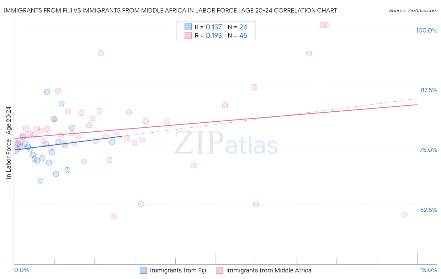 Immigrants from Fiji vs Immigrants from Middle Africa In Labor Force | Age 20-24