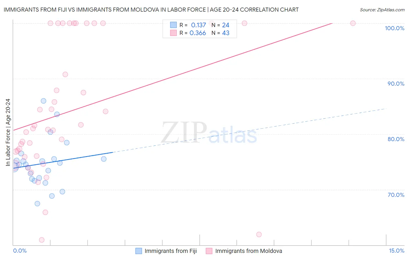Immigrants from Fiji vs Immigrants from Moldova In Labor Force | Age 20-24