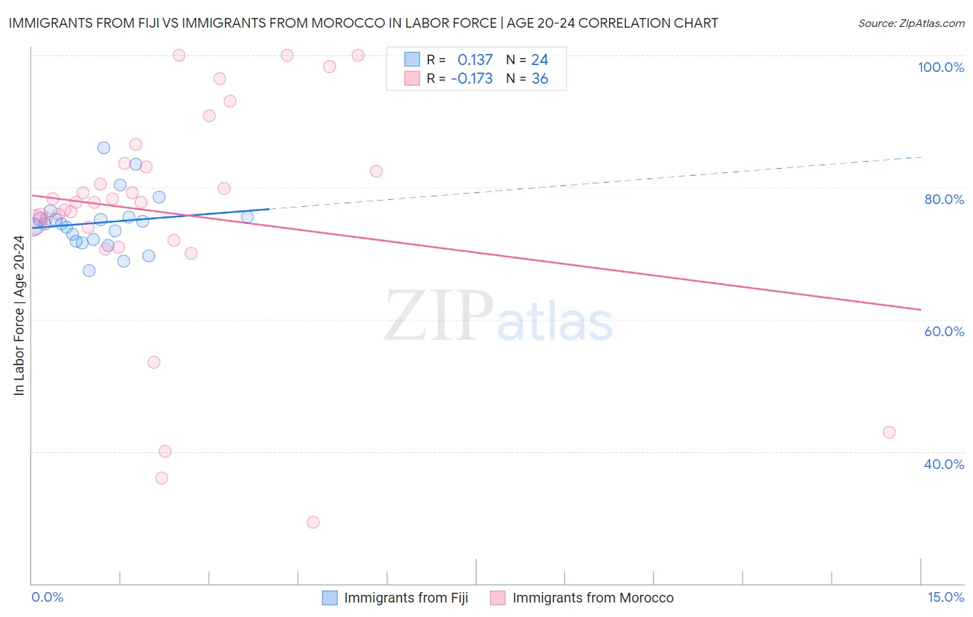 Immigrants from Fiji vs Immigrants from Morocco In Labor Force | Age 20-24