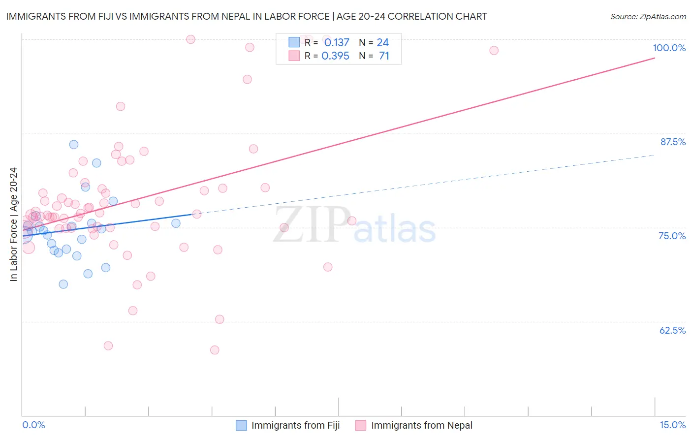 Immigrants from Fiji vs Immigrants from Nepal In Labor Force | Age 20-24