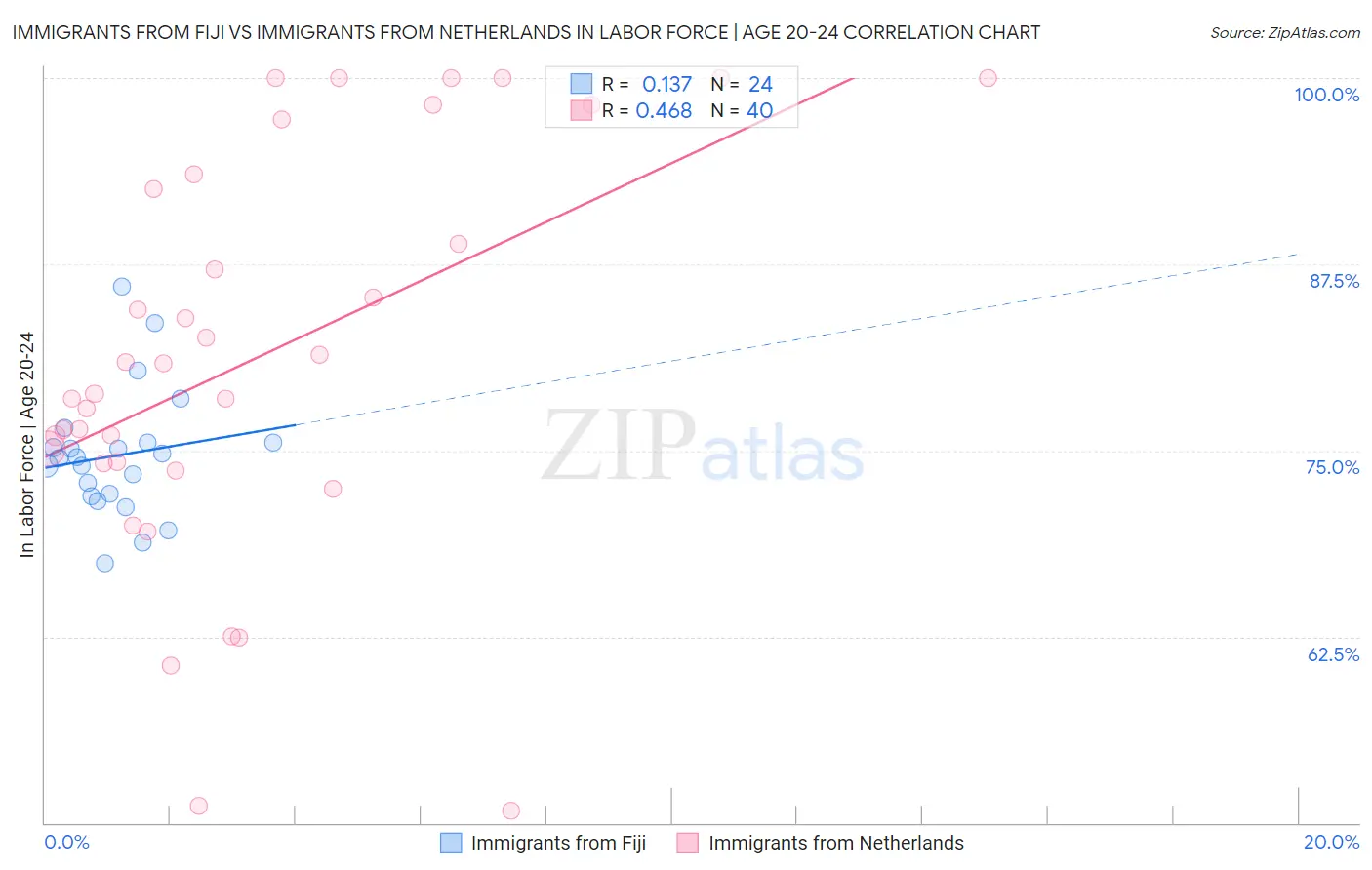 Immigrants from Fiji vs Immigrants from Netherlands In Labor Force | Age 20-24