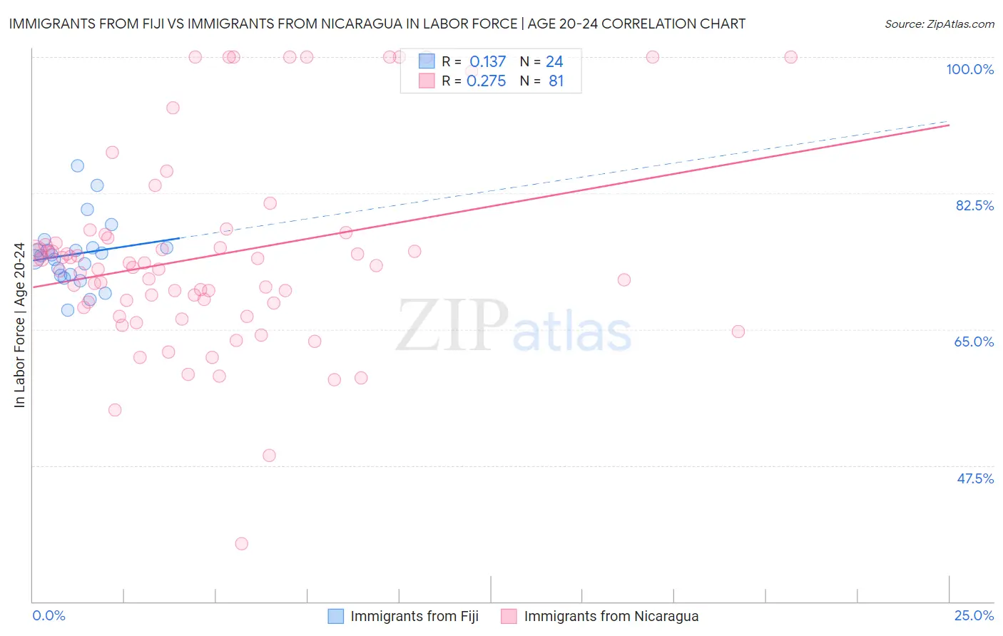 Immigrants from Fiji vs Immigrants from Nicaragua In Labor Force | Age 20-24