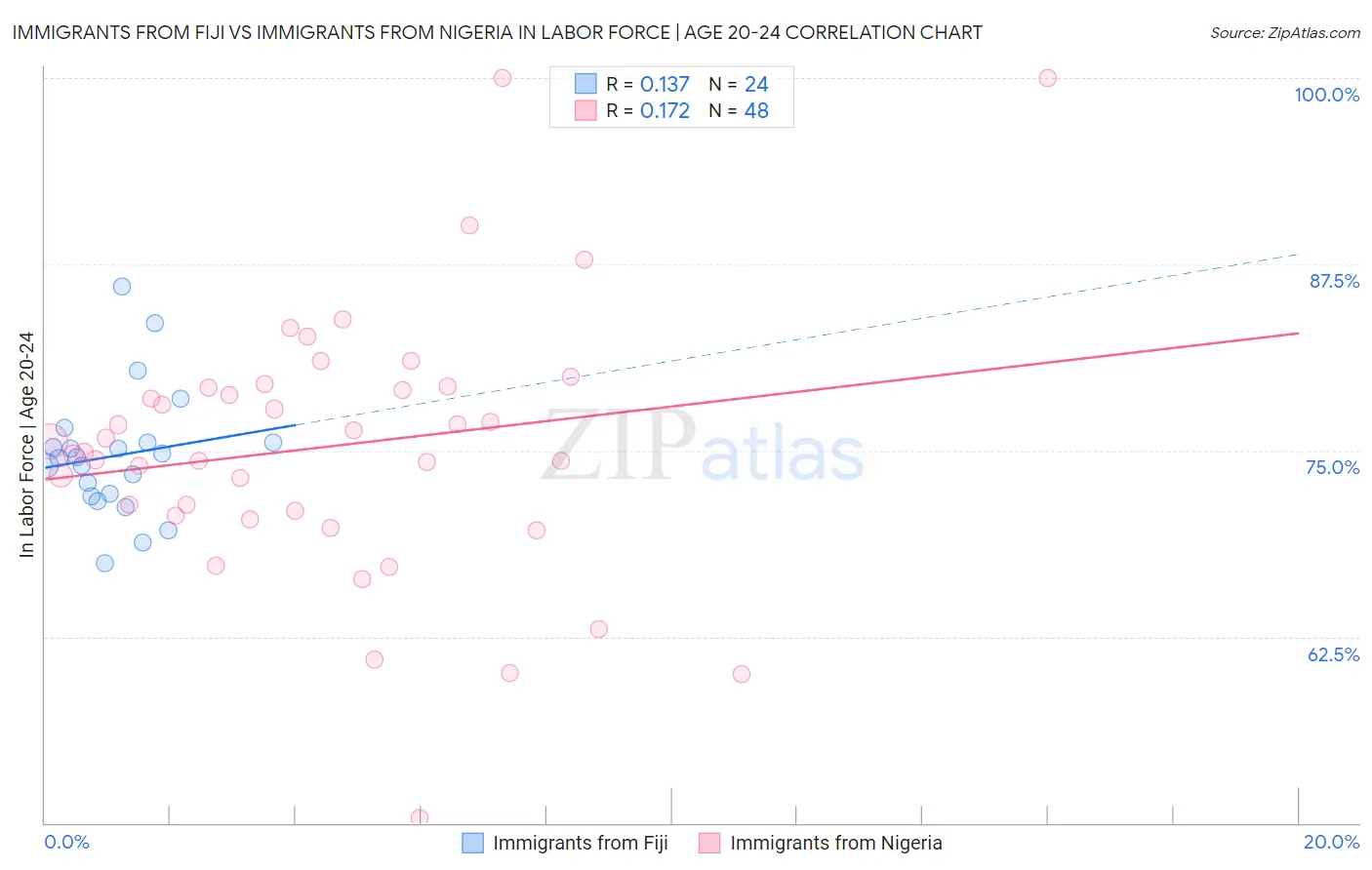 Immigrants from Fiji vs Immigrants from Nigeria In Labor Force | Age 20-24