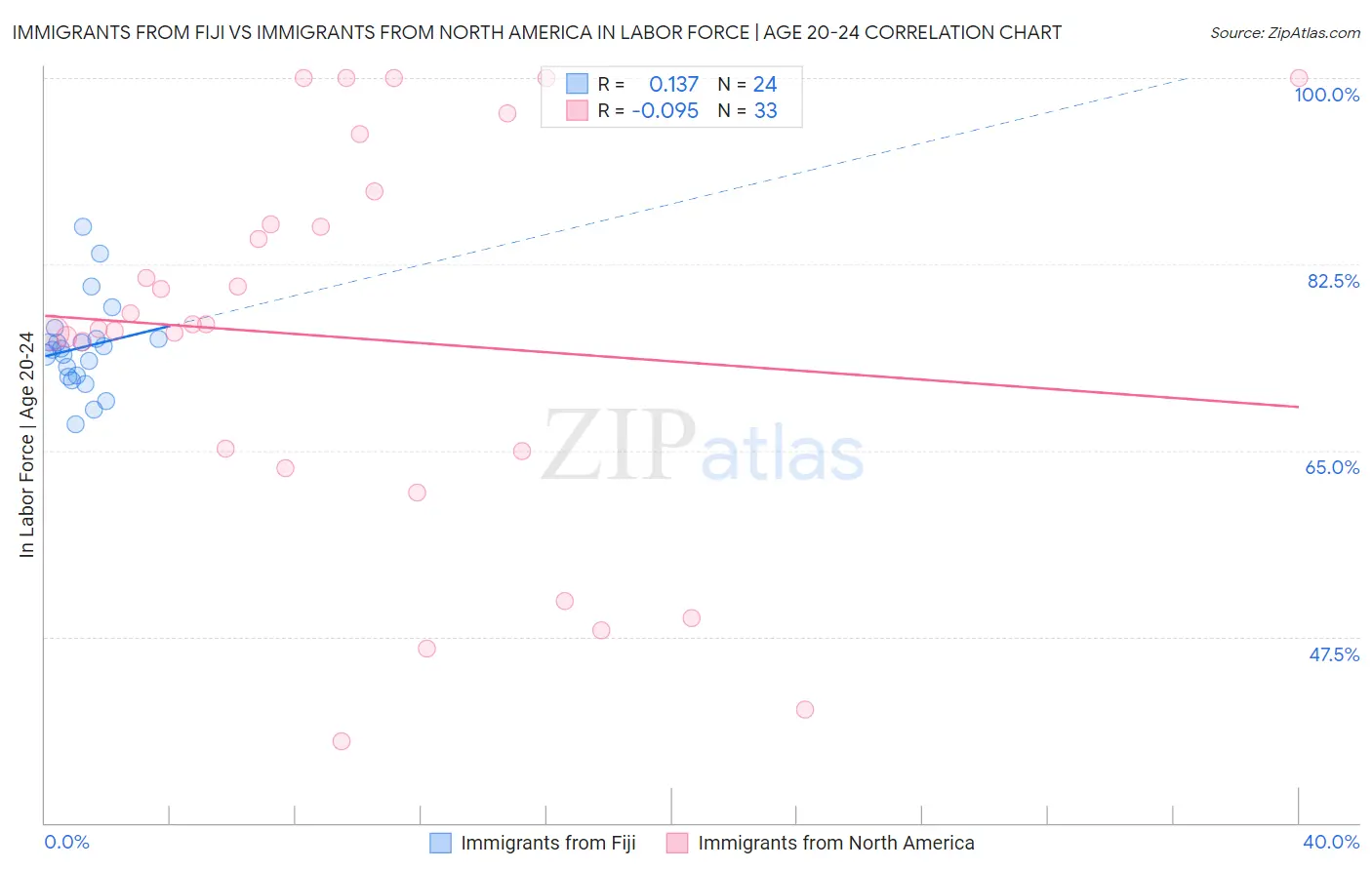 Immigrants from Fiji vs Immigrants from North America In Labor Force | Age 20-24
