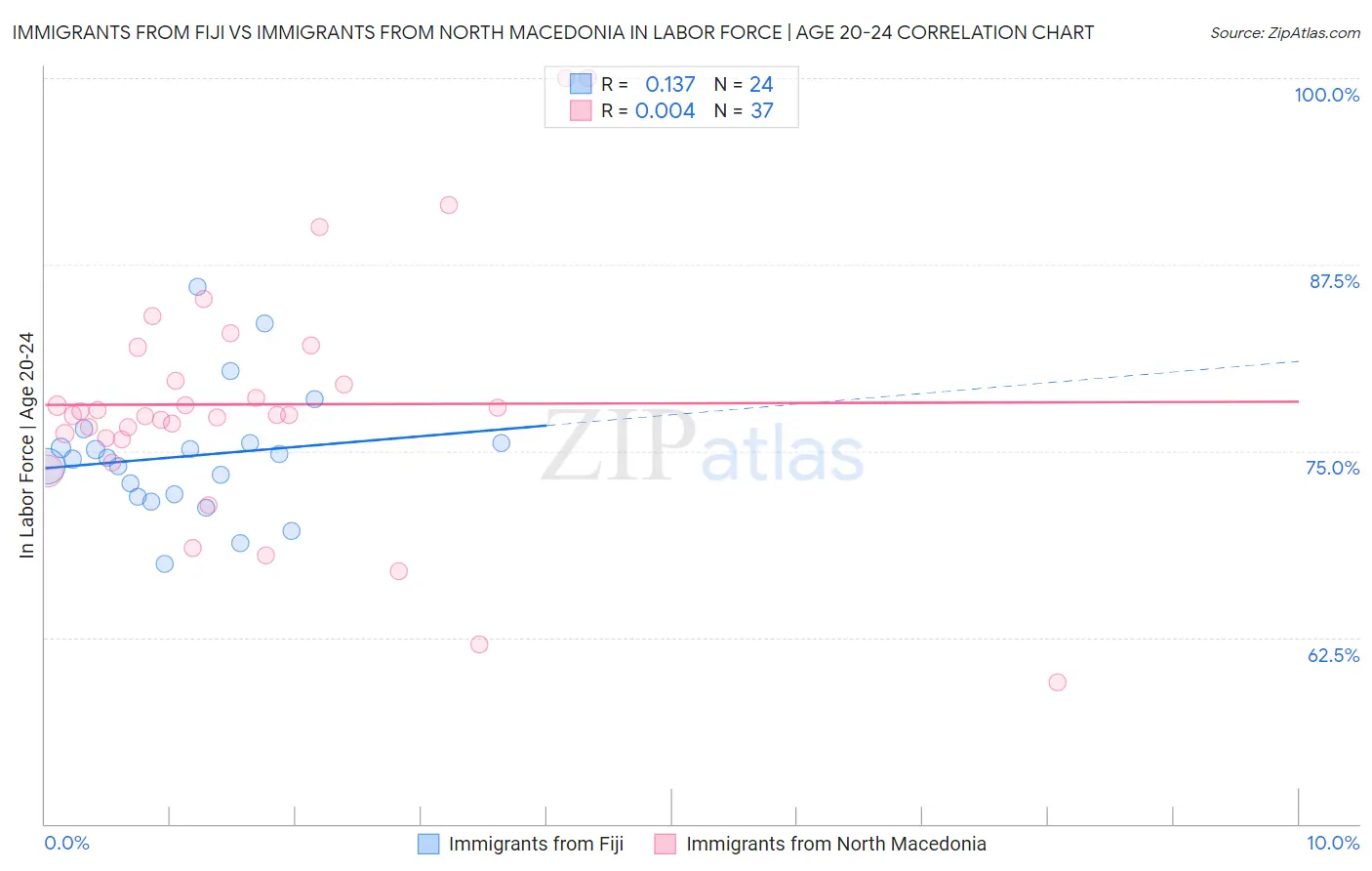 Immigrants from Fiji vs Immigrants from North Macedonia In Labor Force | Age 20-24