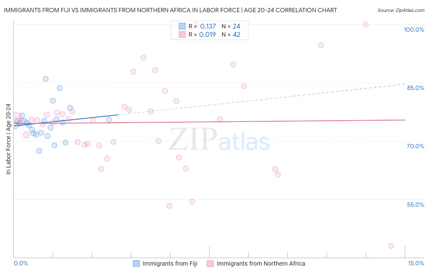 Immigrants from Fiji vs Immigrants from Northern Africa In Labor Force | Age 20-24