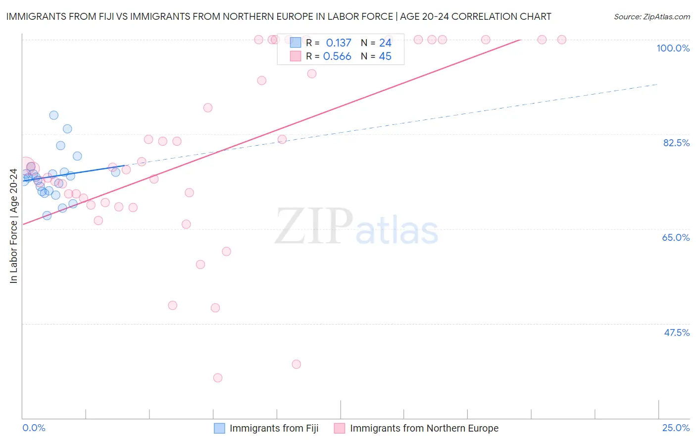 Immigrants from Fiji vs Immigrants from Northern Europe In Labor Force | Age 20-24